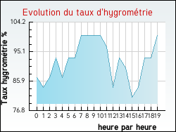 Evolution du taux d'hygromtrie de la ville Badefols-d'Ans